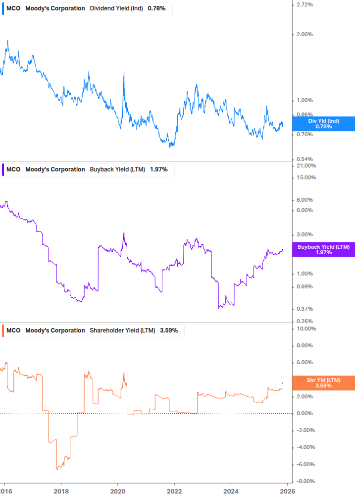 Shareholder Yield Chart