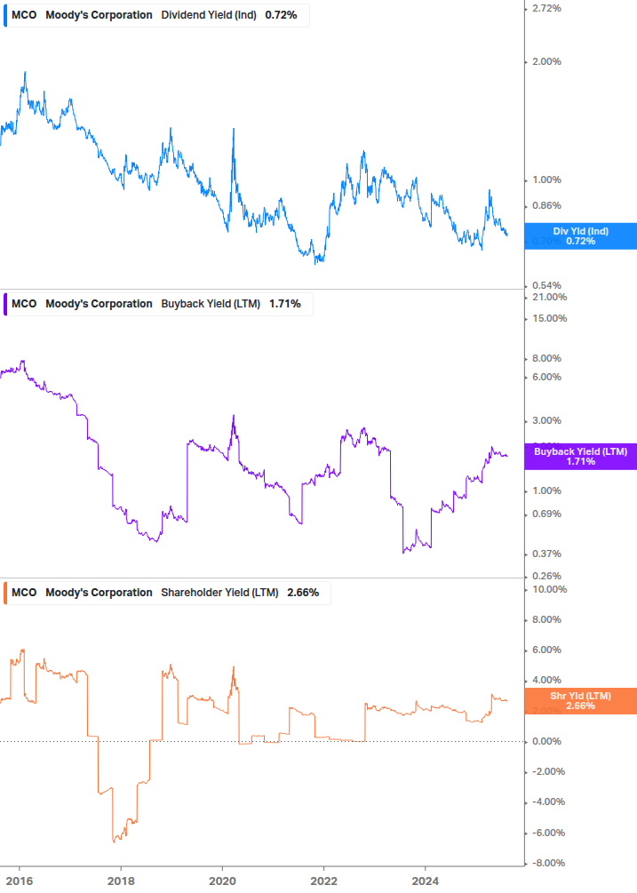 Shareholder Yield Chart
