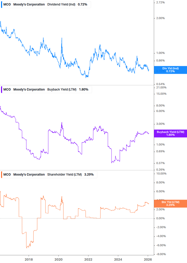 Shareholder Yield Chart