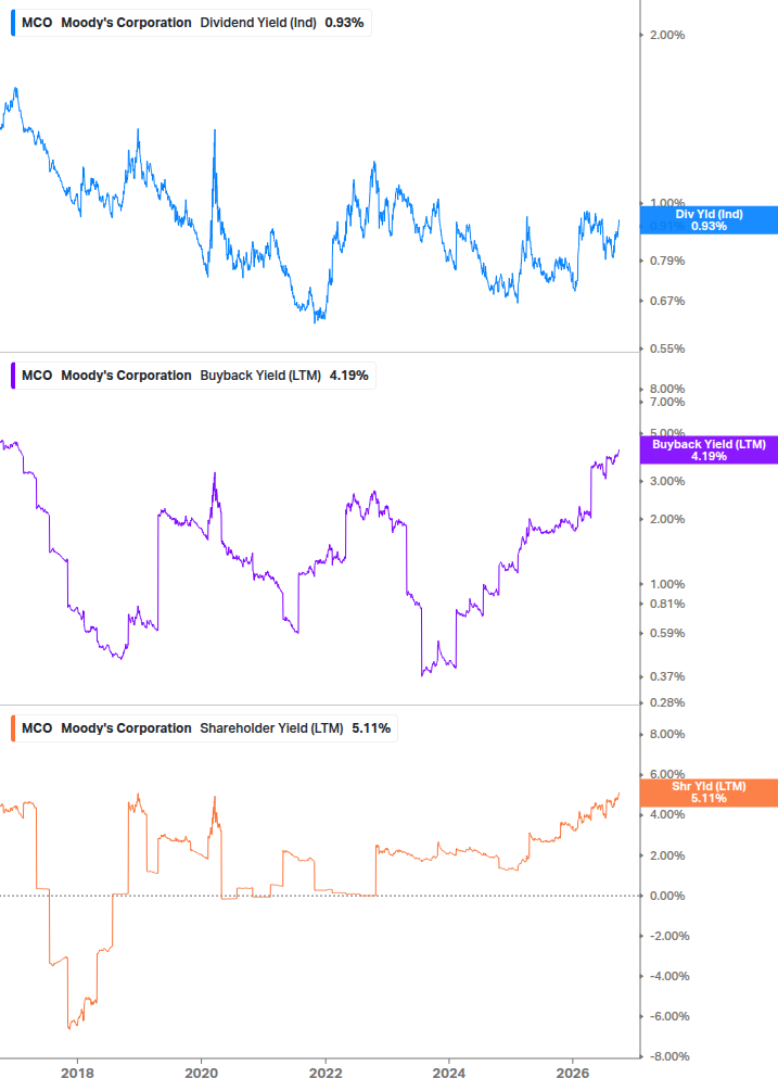 Shareholder Yield Chart