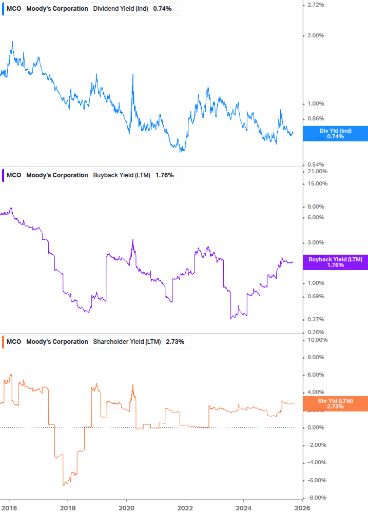 Shareholder Yield Chart