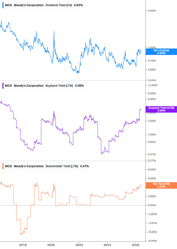 Shareholder Yield Chart