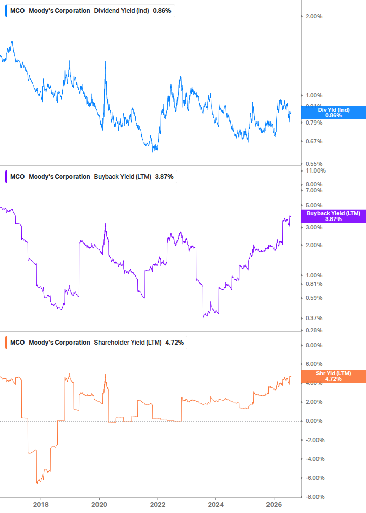 Shareholder Yield Chart