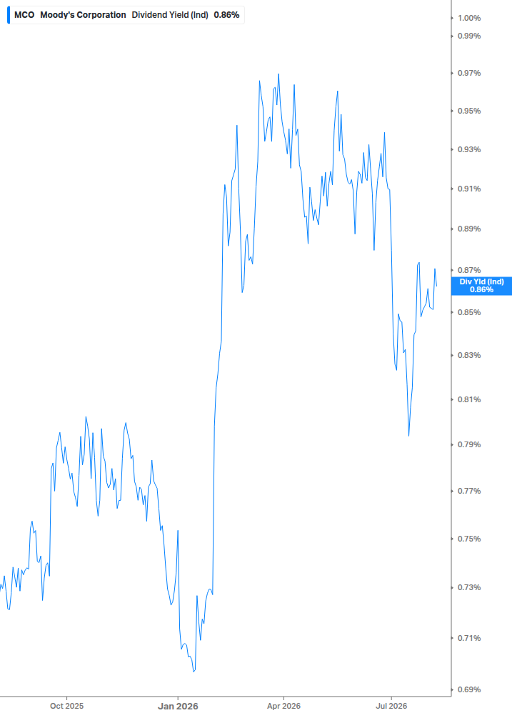 Dividend Yield Chart