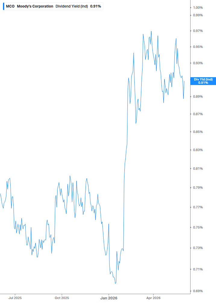 Dividend Yield Chart