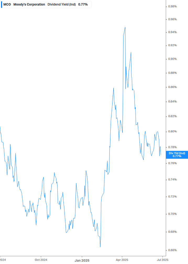 Dividend Yield Chart