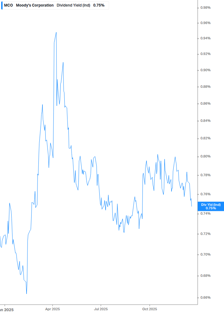 Dividend Yield Chart
