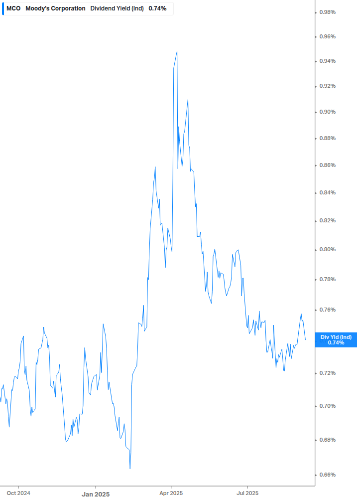 Dividend Yield Chart