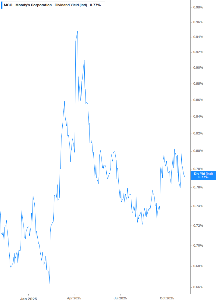 Dividend Yield Chart