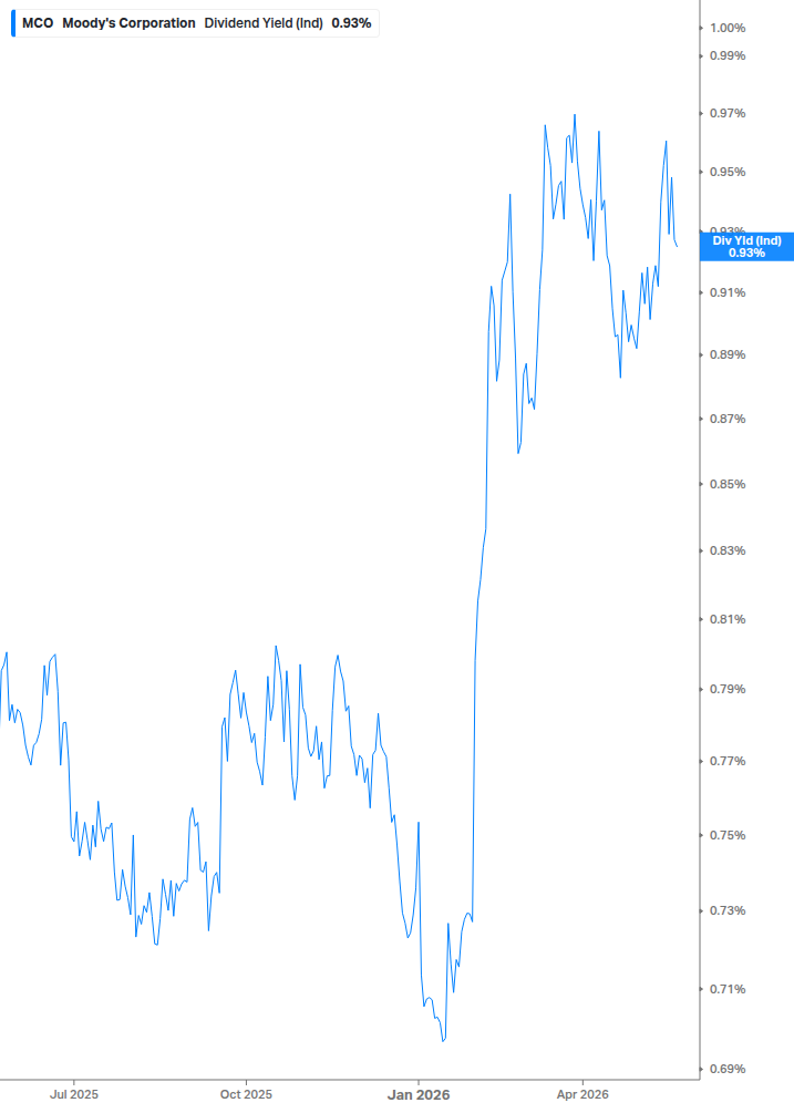 Dividend Yield Chart