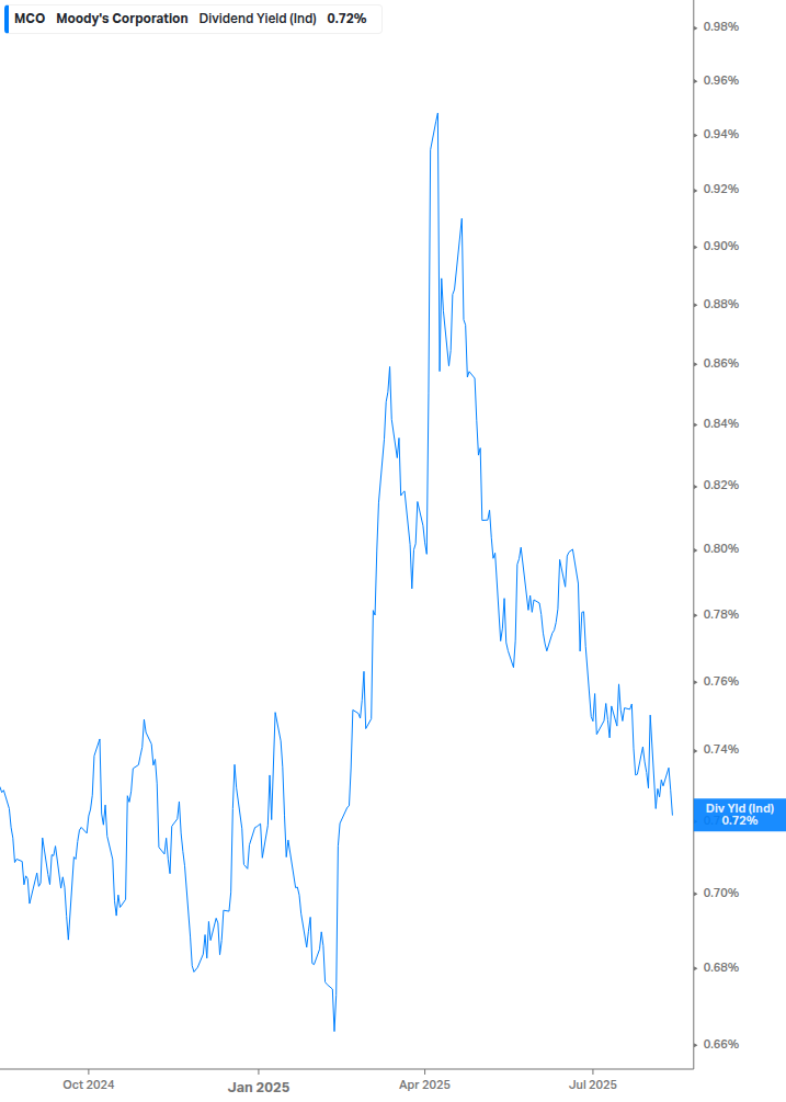 Dividend Yield Chart