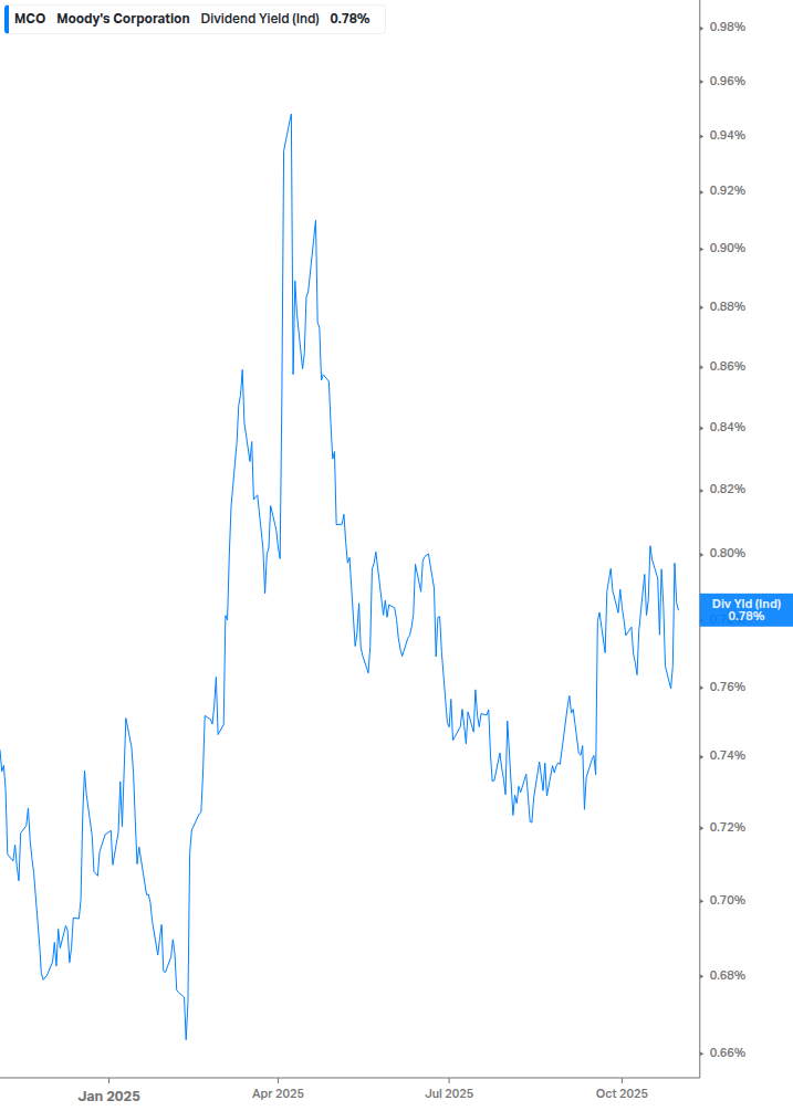 Dividend Yield Chart