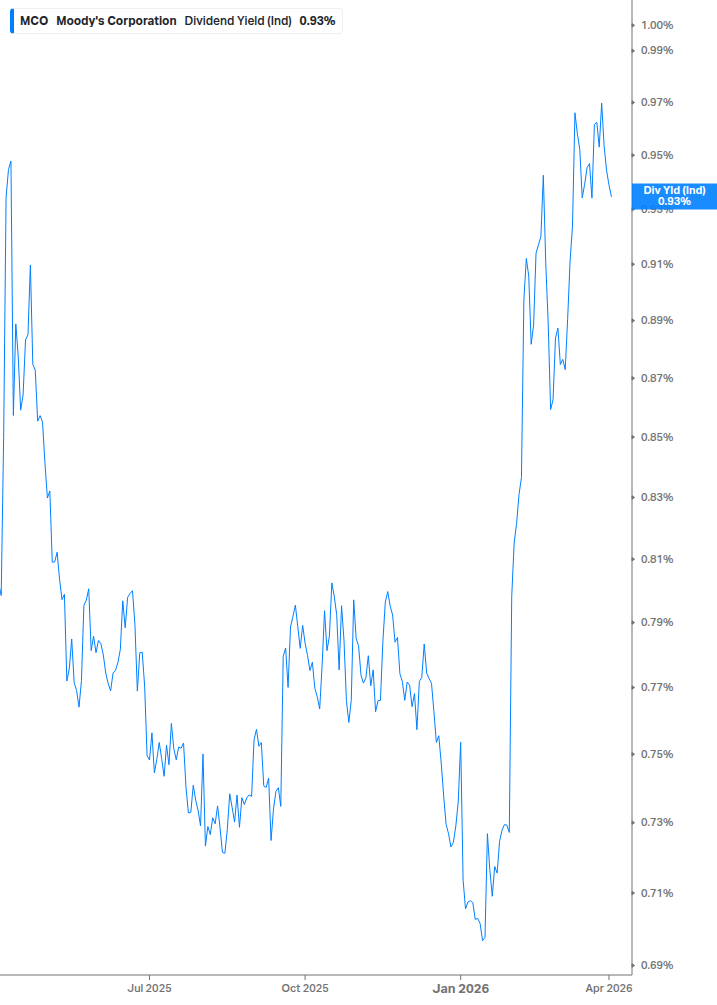 Dividend Yield Chart