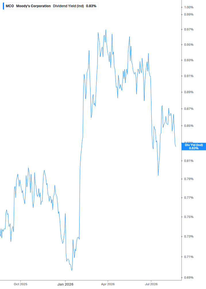 Dividend Yield Chart