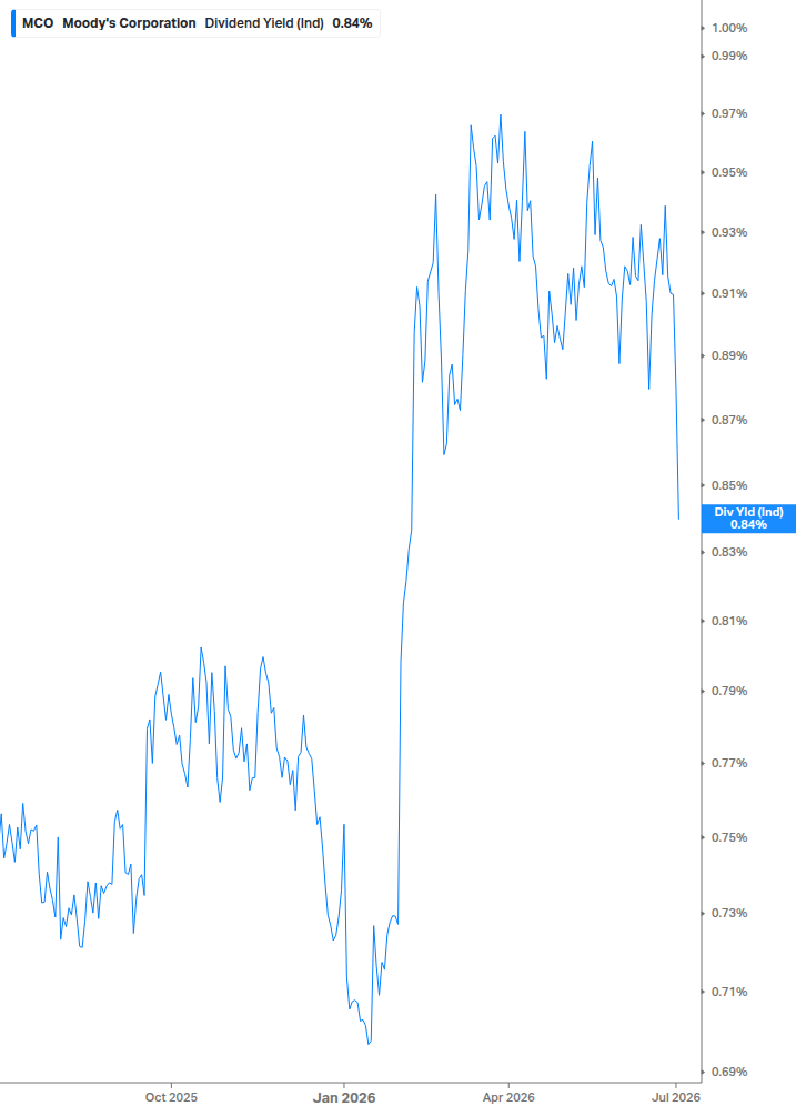 Dividend Yield Chart