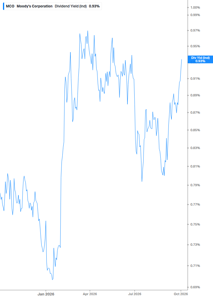 Dividend Yield Chart