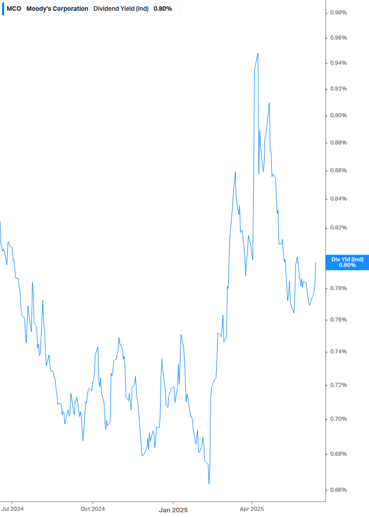 Dividend Yield Chart