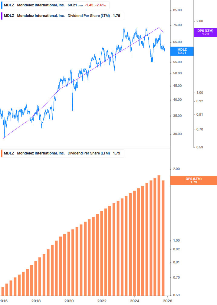 Dividend Growth Chart
