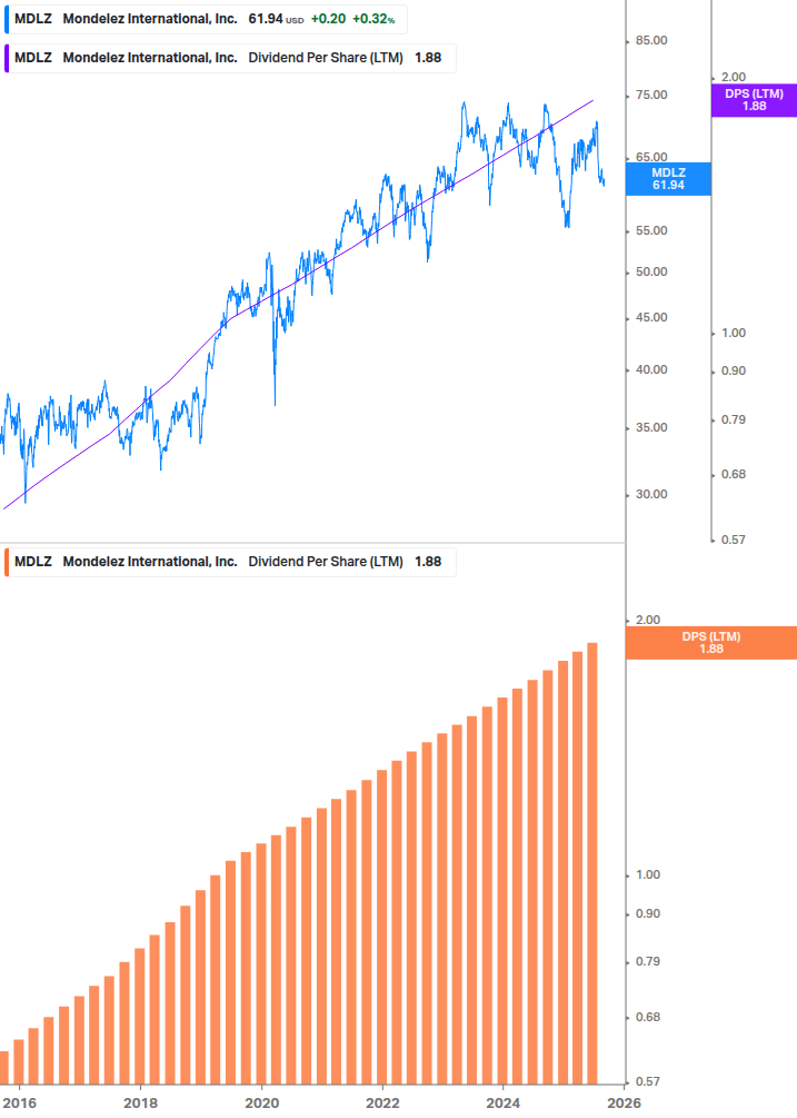 Dividend Growth Chart