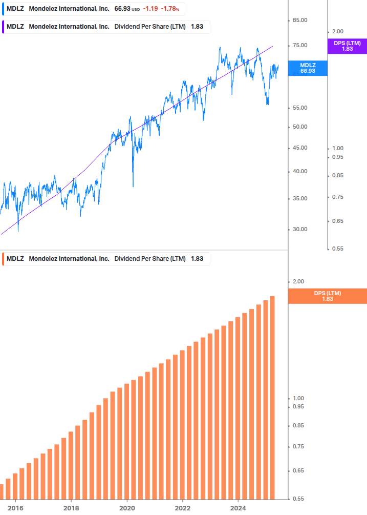 Dividend Growth Chart