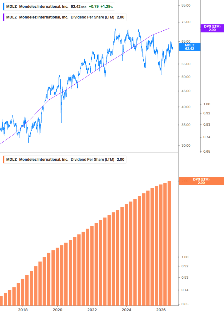 Dividend Growth Chart