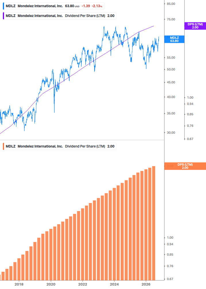 Dividend Growth Chart