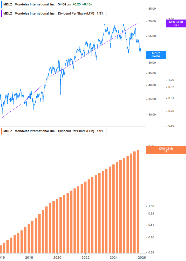 Dividend Growth Chart