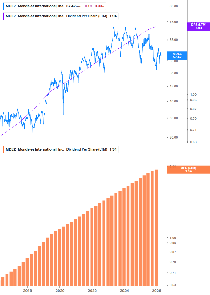 Dividend Growth Chart