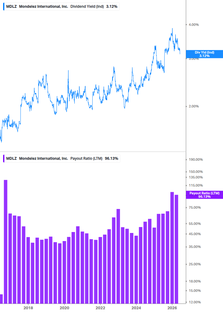 Dividend Safety Chart