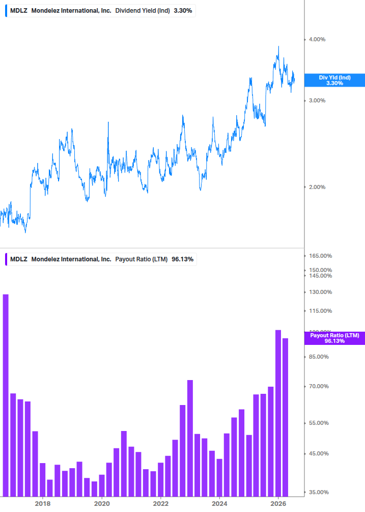 Dividend Safety Chart