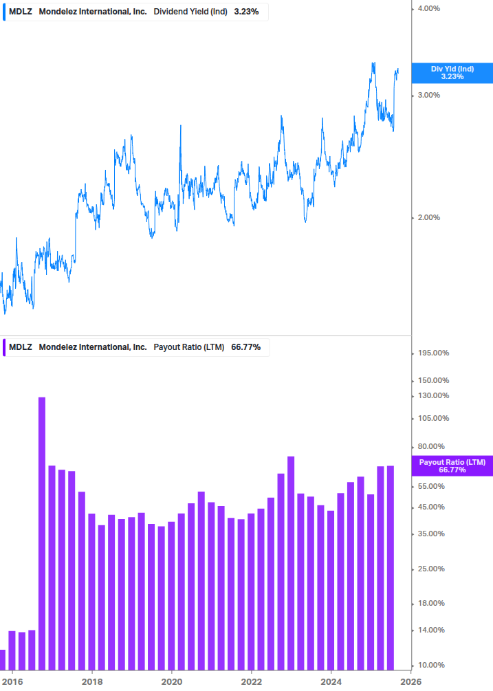 Dividend Safety Chart