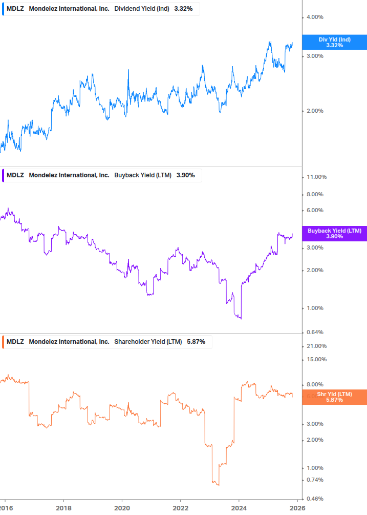 Shareholder Yield Chart