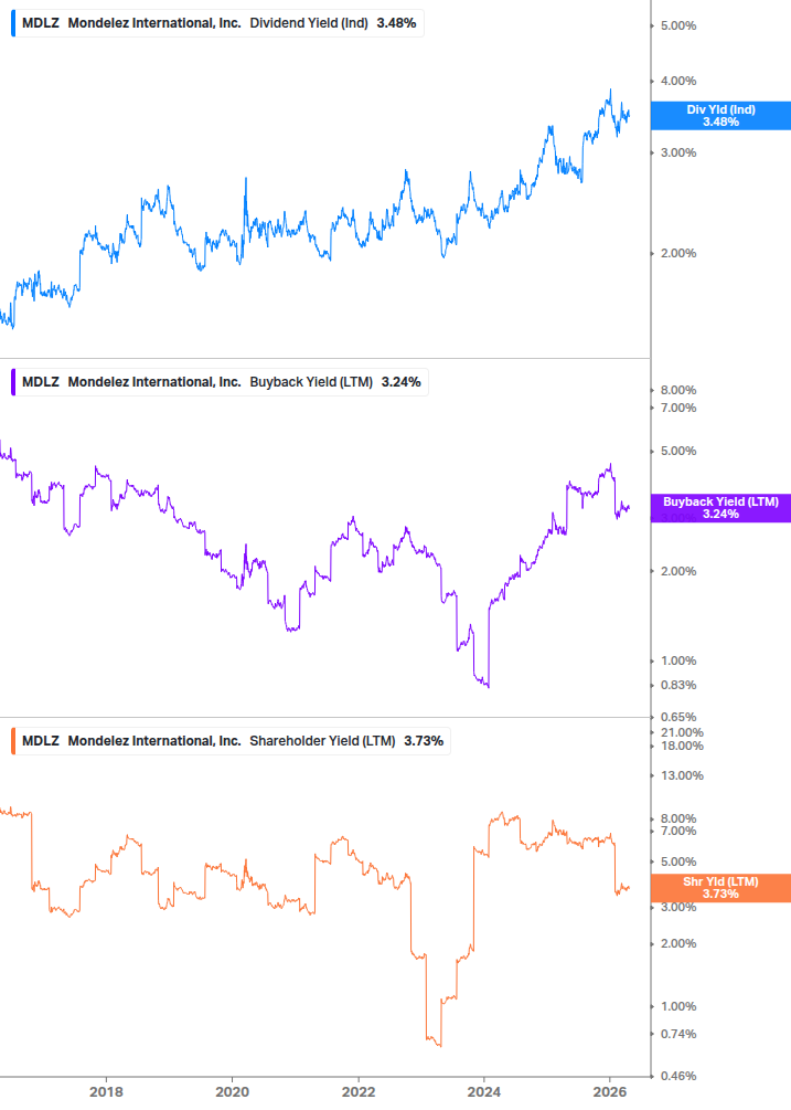 Shareholder Yield Chart