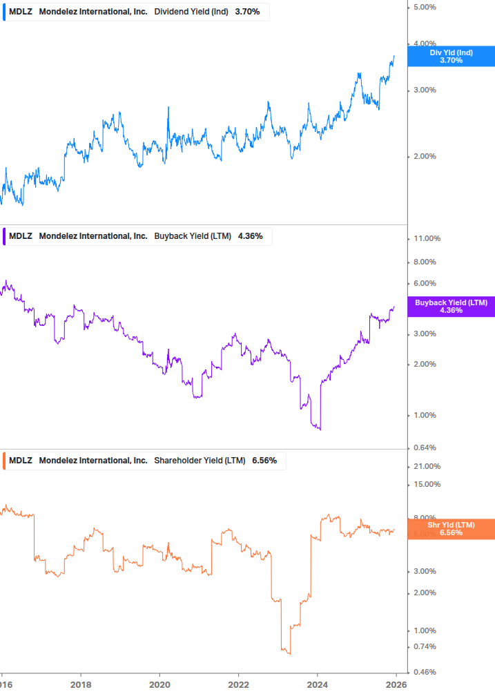 Shareholder Yield Chart