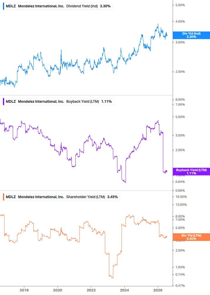 Shareholder Yield Chart