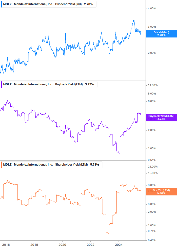 Shareholder Yield Chart