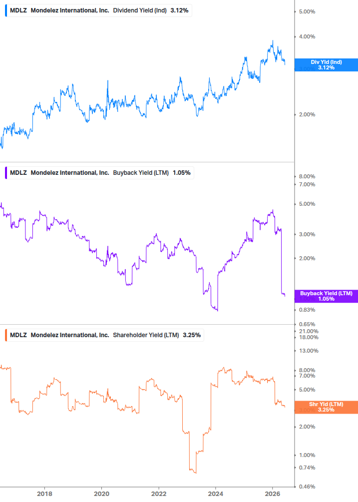 Shareholder Yield Chart