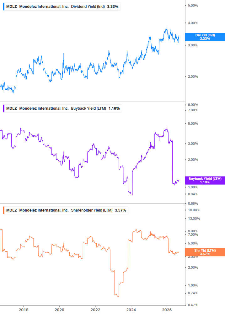 Shareholder Yield Chart