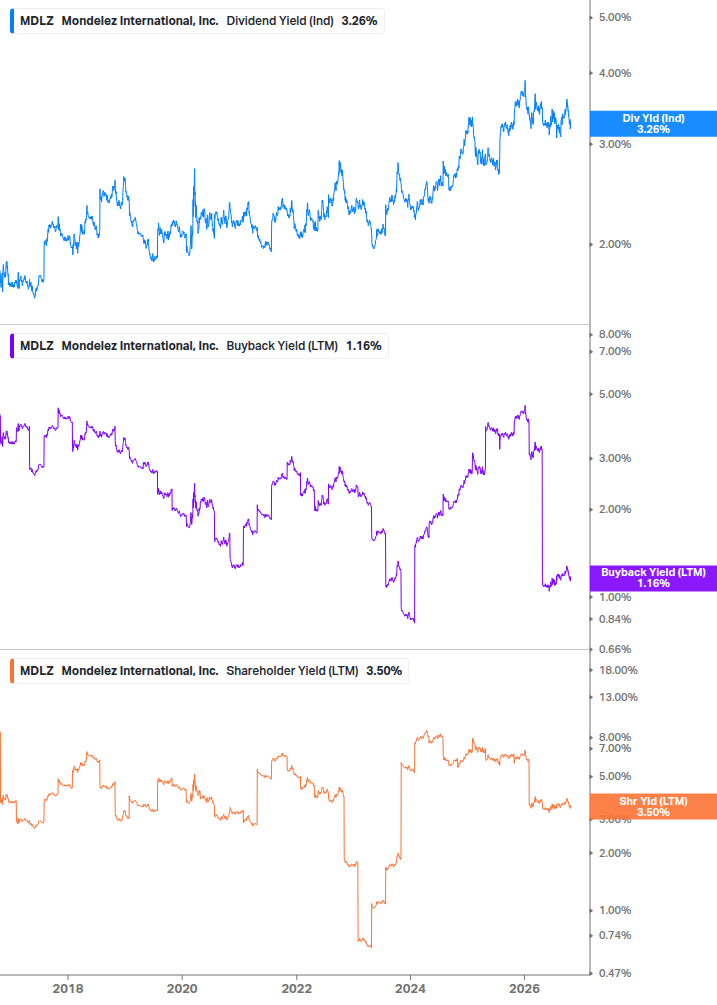 Shareholder Yield Chart