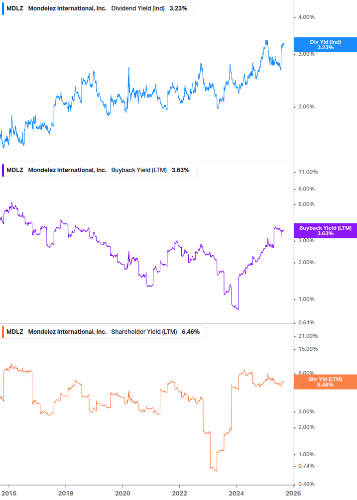 Shareholder Yield Chart