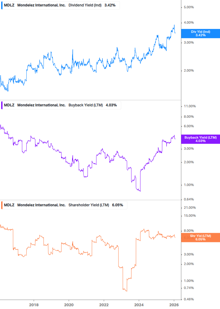 Shareholder Yield Chart