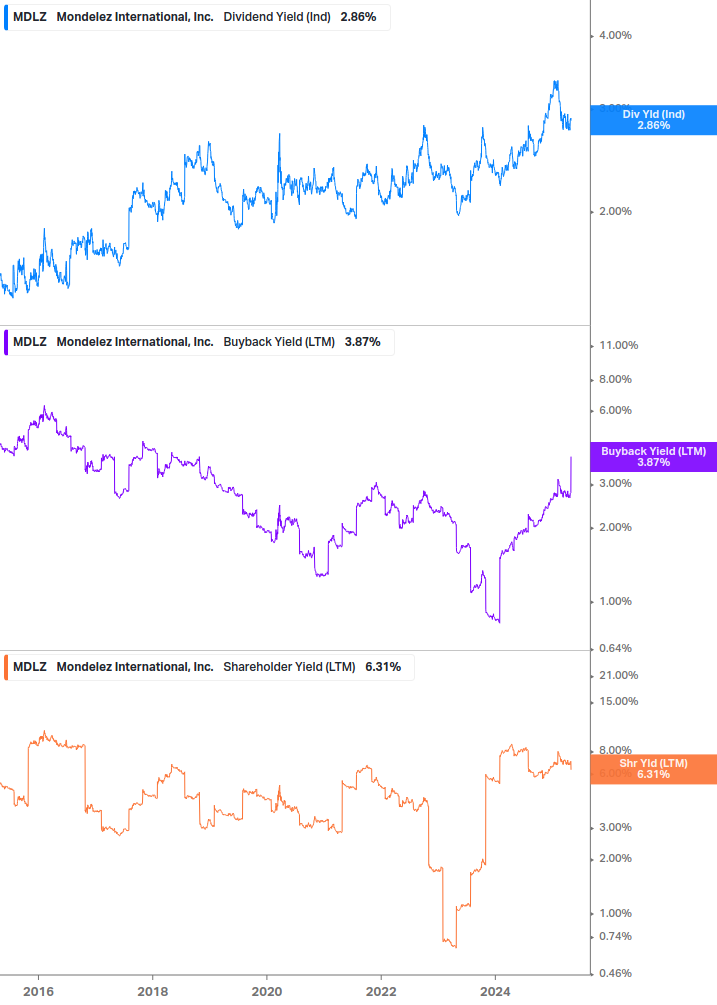 Shareholder Yield Chart