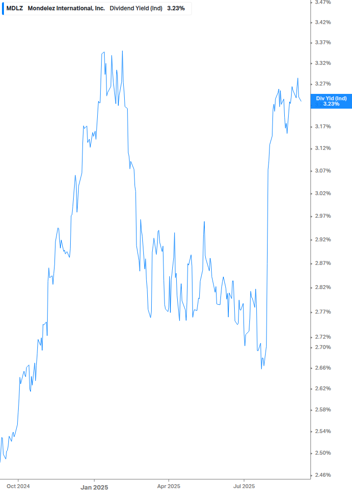 Dividend Yield Chart