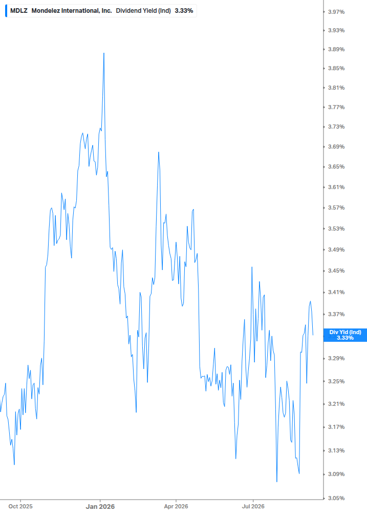 Dividend Yield Chart