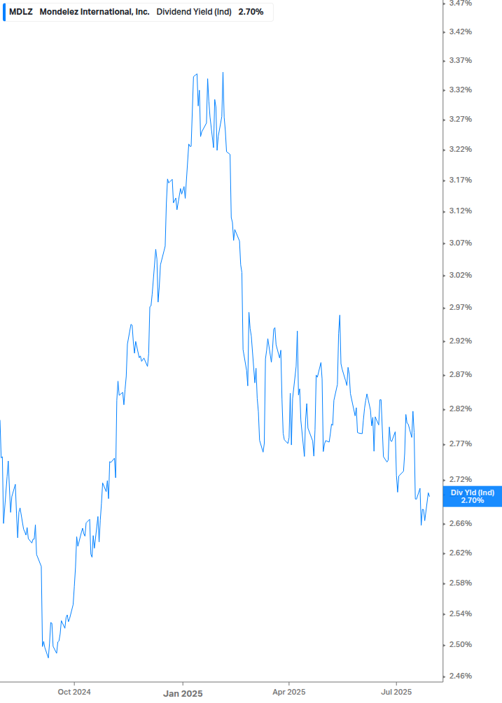Dividend Yield Chart