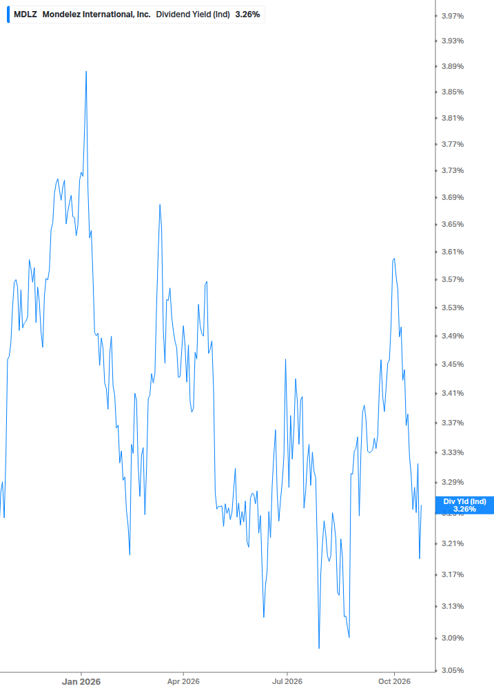 Dividend Yield Chart