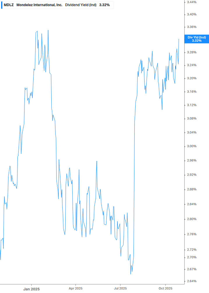 Dividend Yield Chart