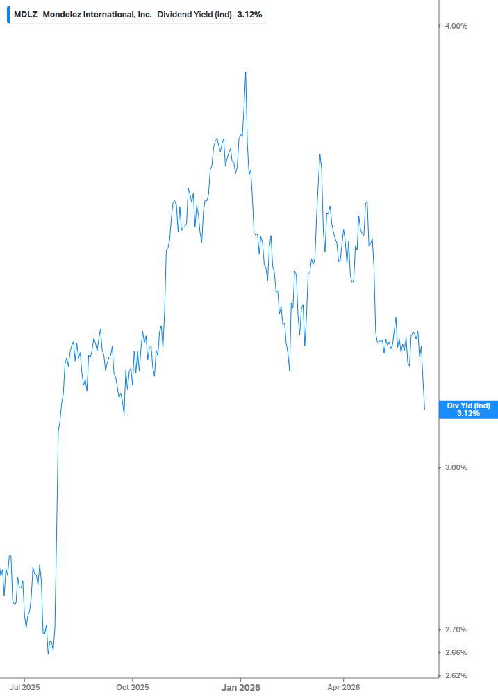 Dividend Yield Chart