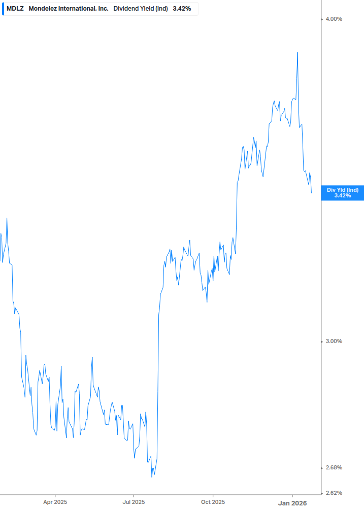 Dividend Yield Chart