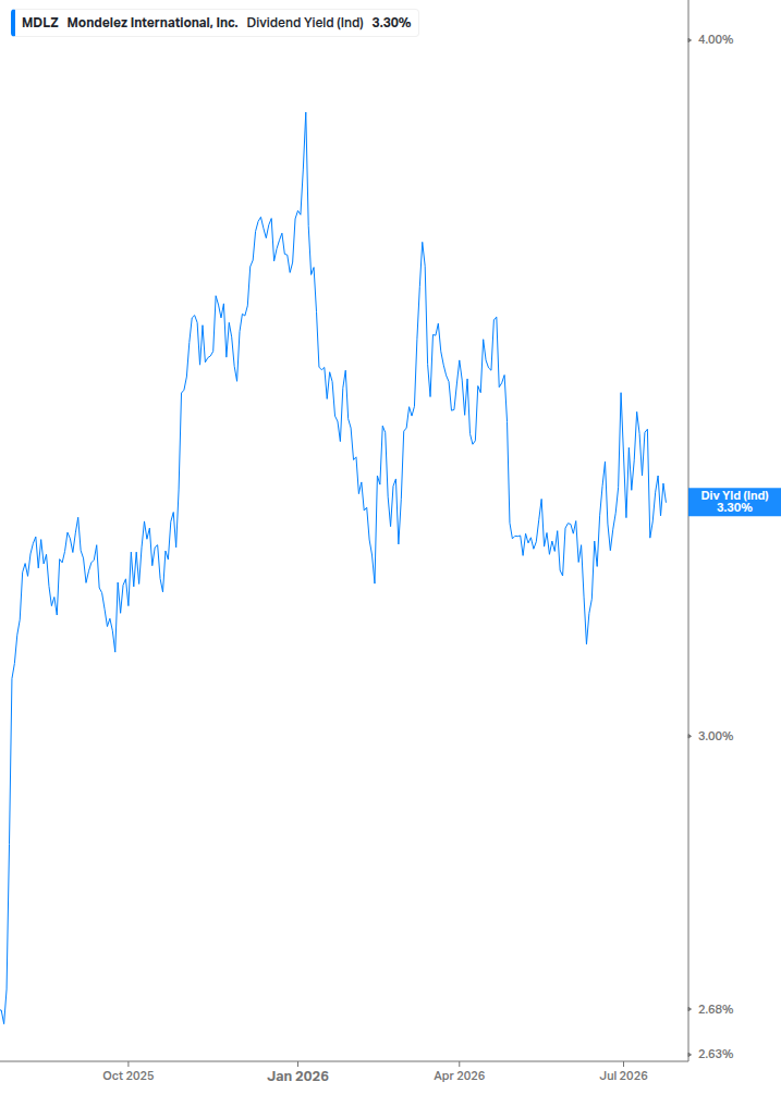 Dividend Yield Chart
